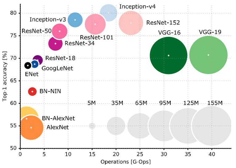 A comparison of many different CNNs (<a href='https://www.researchgate.net/publication/320084139_Gesture_Recognition_for_Robotic_Control_Using_Deep_Learning'>Source</a>)