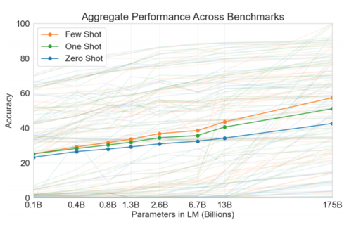 Zero-, One-, and Few-shot performance of GPT-3 scaling with parameter count (<a href='https://arxiv.org/abs/2005.14165'>Source</a>)