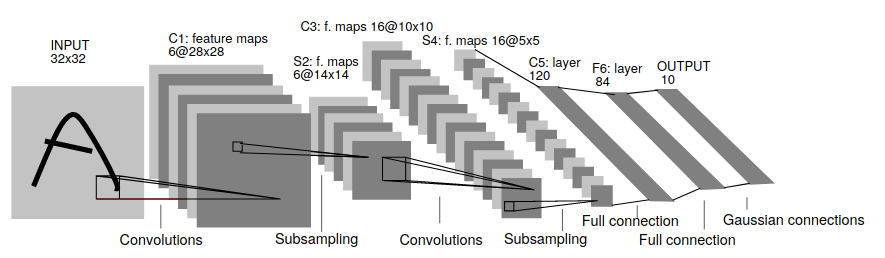 LeNet architecture (<a href='http://vision.stanford.edu/cs598_spring07/papers/Lecun98.pdf'>Source</a>)