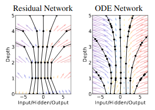 Neural ODE diagram (<a href='https://arxiv.org/abs/1806.07366'>Source</a>)